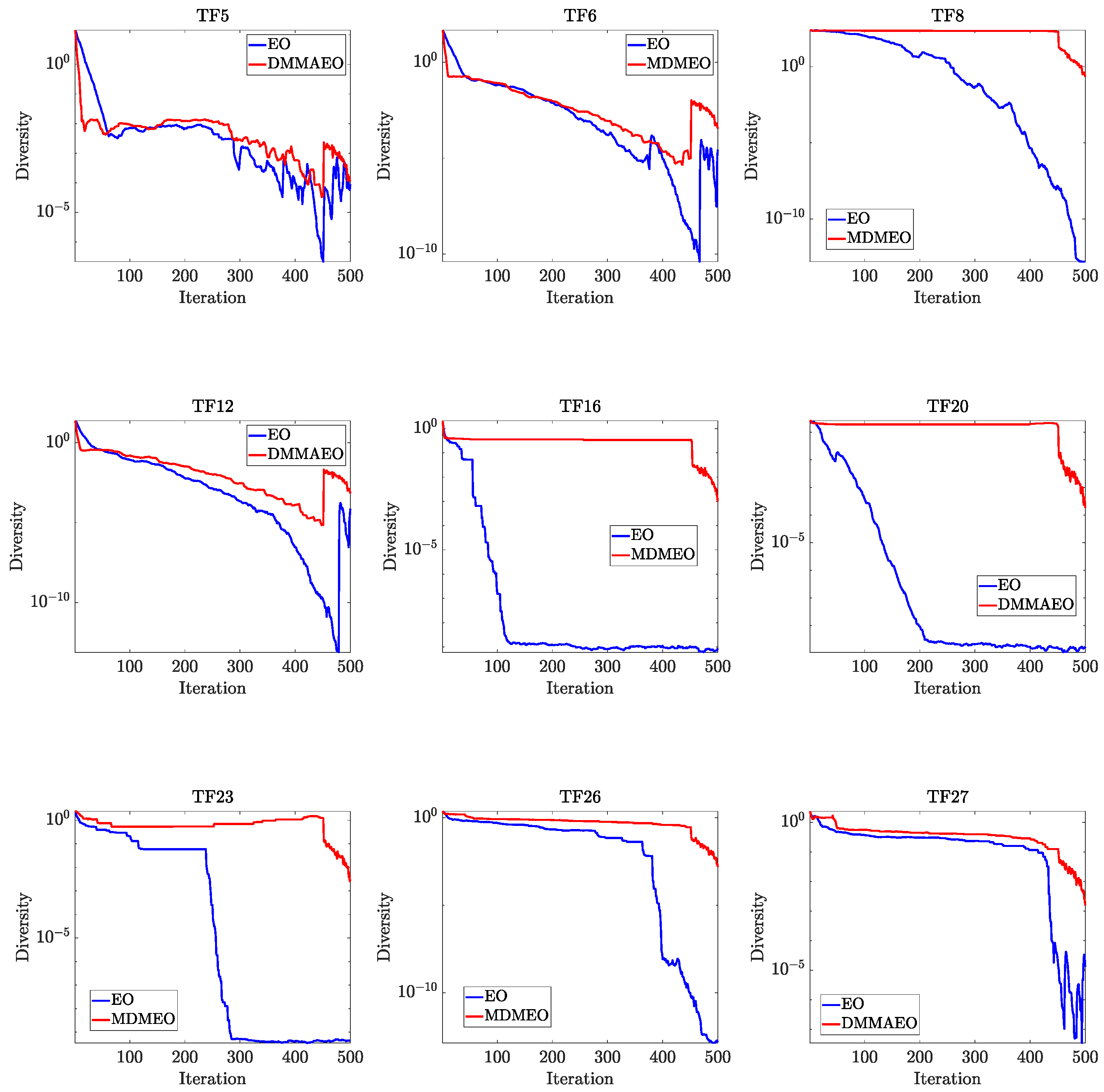 Dynamic Multi-Population Mutation Architecture-Based Equilibrium ...