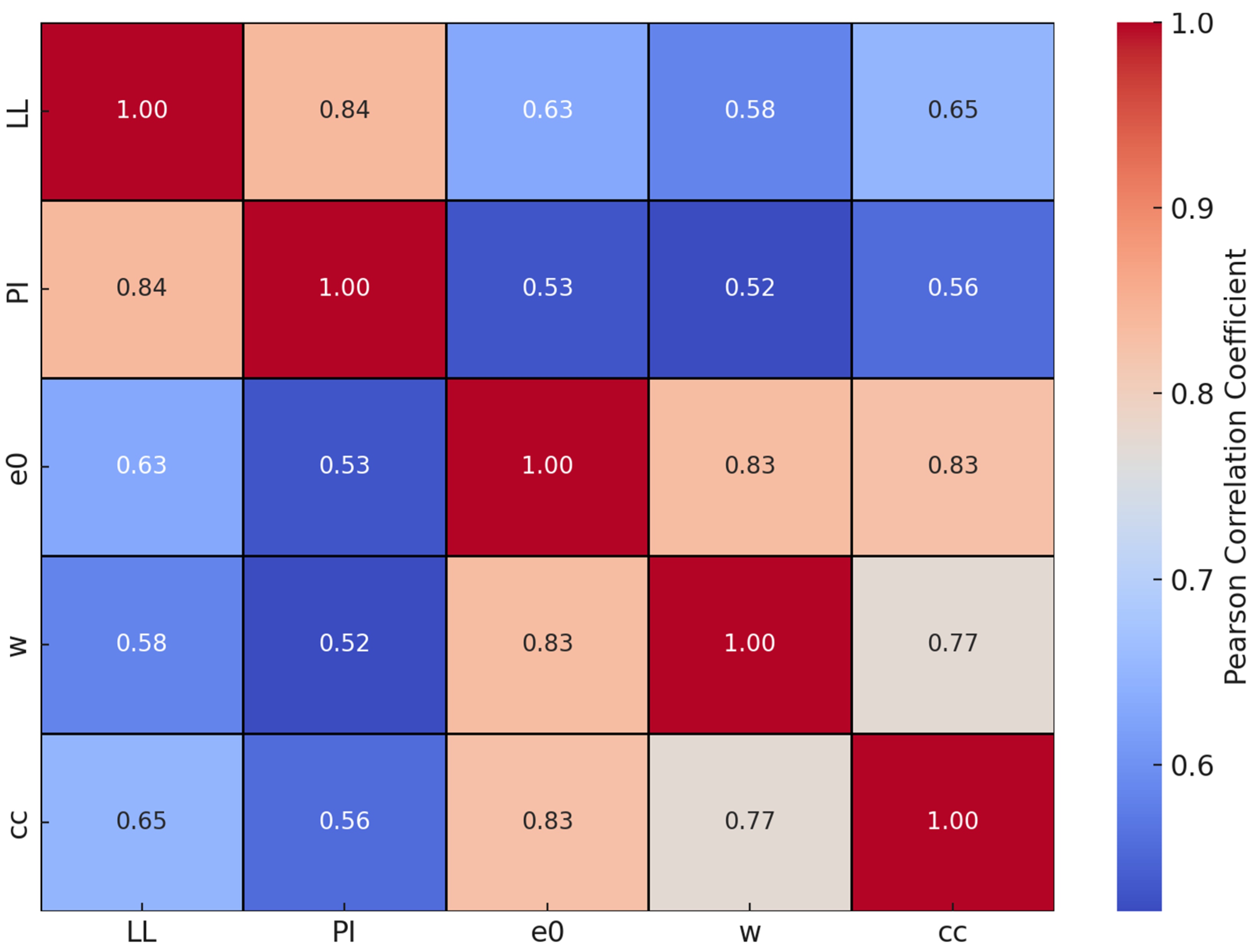 Predicting the Compression Index of Clayey Soils Using a Hybrid Genetic ...