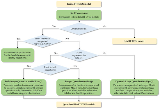 Implementing Deep Neural Networks on ARM-Based Microcontrollers ...