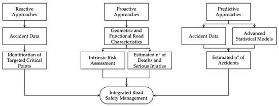 A Novel Methodology for Planning Urban Road Safety Interventions