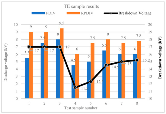 Partial Discharge Inception and Breakdown Voltage Analysis in PCB-Based ...