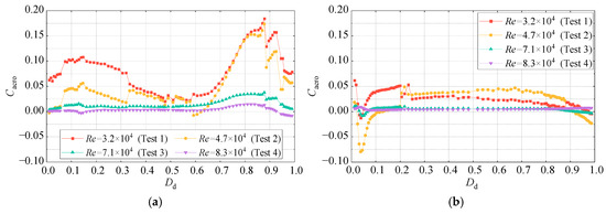 Study of Reynolds Number Effects on Aerodynamic Forces and Vortex ...