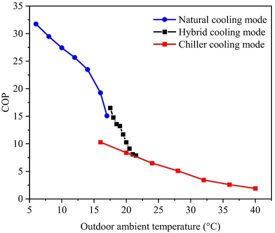 Experimental Study of a Novel Prototype of Dual-Cycle Two-Phase Cooling ...