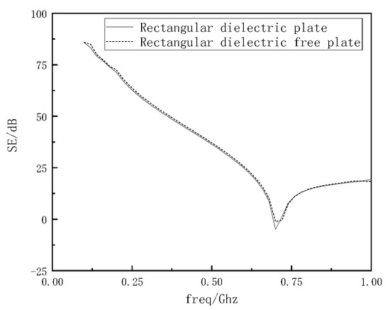 Analysis of Shielding Effectiveness of a Cavity with Internal ...
