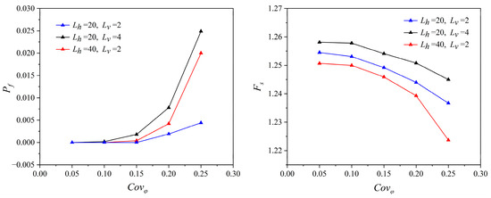 Reliability Analysis of Three-Dimensional Slopes Considering the Soil ...