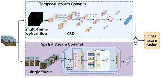 Human Action Recognition Based on 3D Convolution and Multi-Attention ...