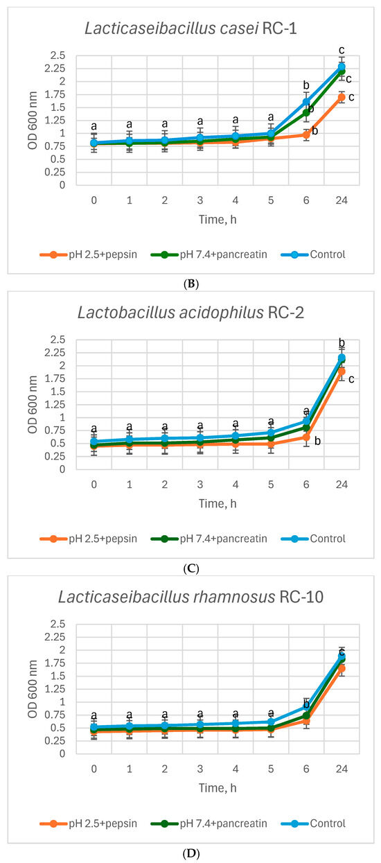 Characterization and Selection of Lactobacillus Strains with Potential ...