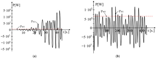 Wind Turbines Around Cut-In Speed: Startup Optimization and