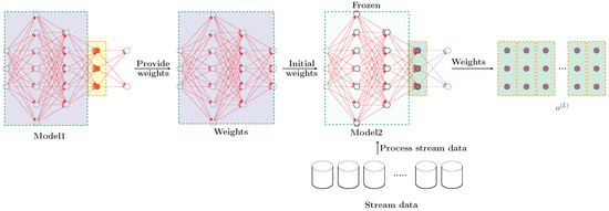 Concept Drift Detection Based on Deep Neural Networks and Autoencoders