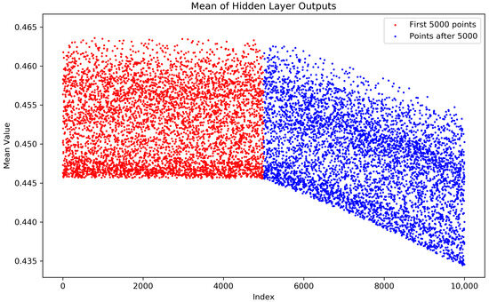 Concept Drift Detection Based on Deep Neural Networks and Autoencoders