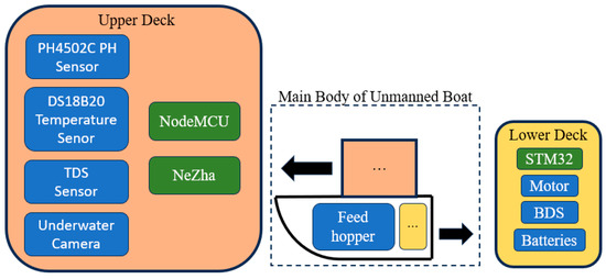 Development of a Multifunctional Unmanned Boat Platform for Aquaculture ...