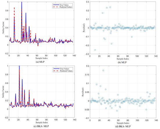 Research on Slope Stability Prediction Based on MC-BKA-MLP Mixed Model