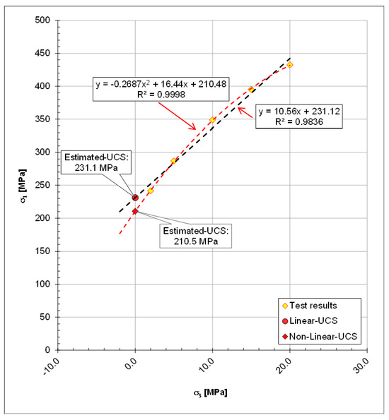 A Comparative Study of UCS Results Obtained from Triaxial Tests Under ...