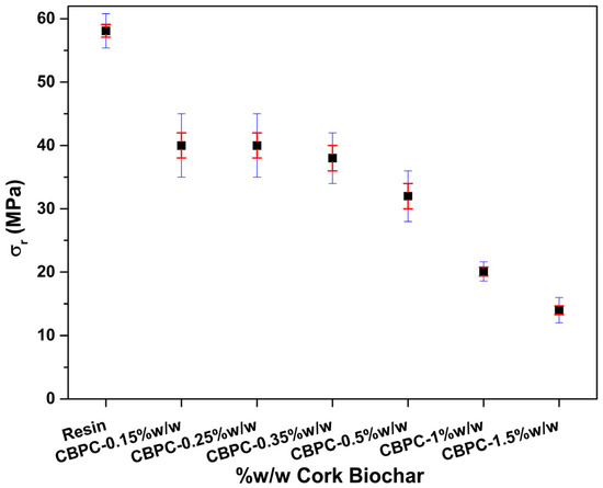 Integrating Cork Biochar as a Green Filler via