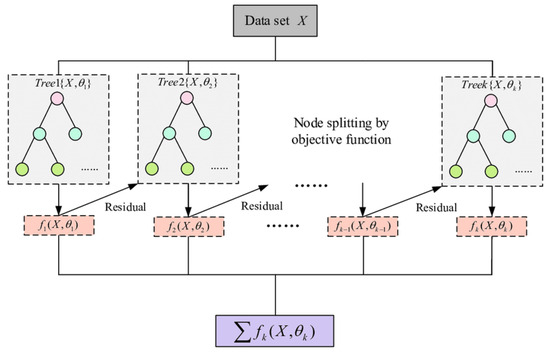 Comparative Analysis of Advanced Machine Learning Regression Models ...