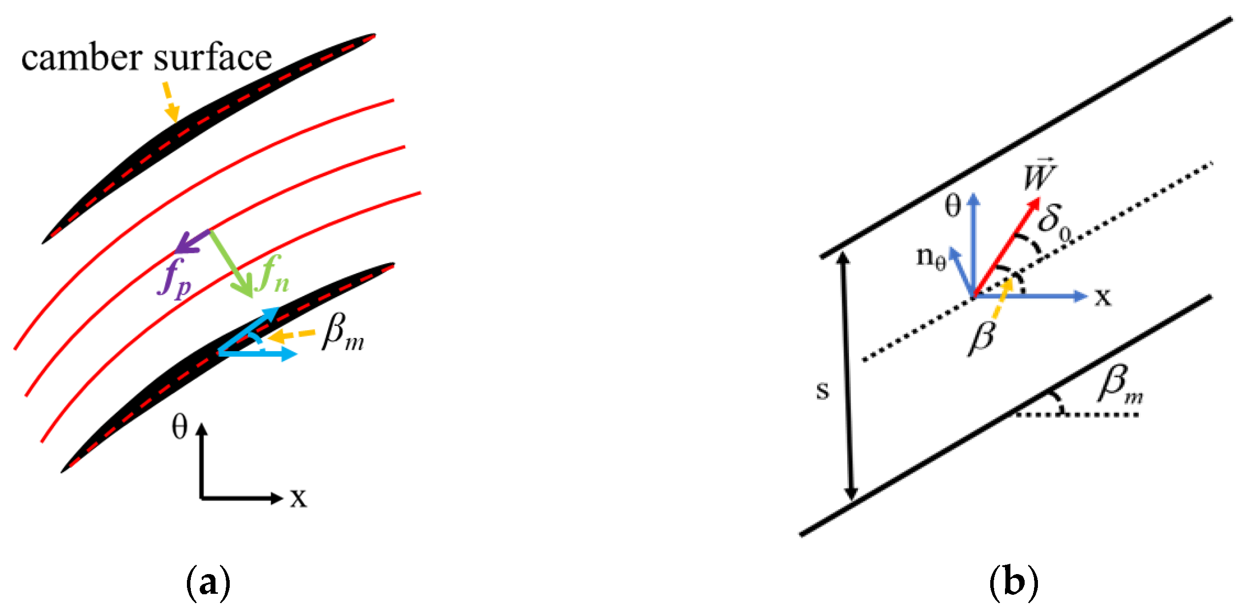 Research on the Aerodynamic–Propulsion Coupling