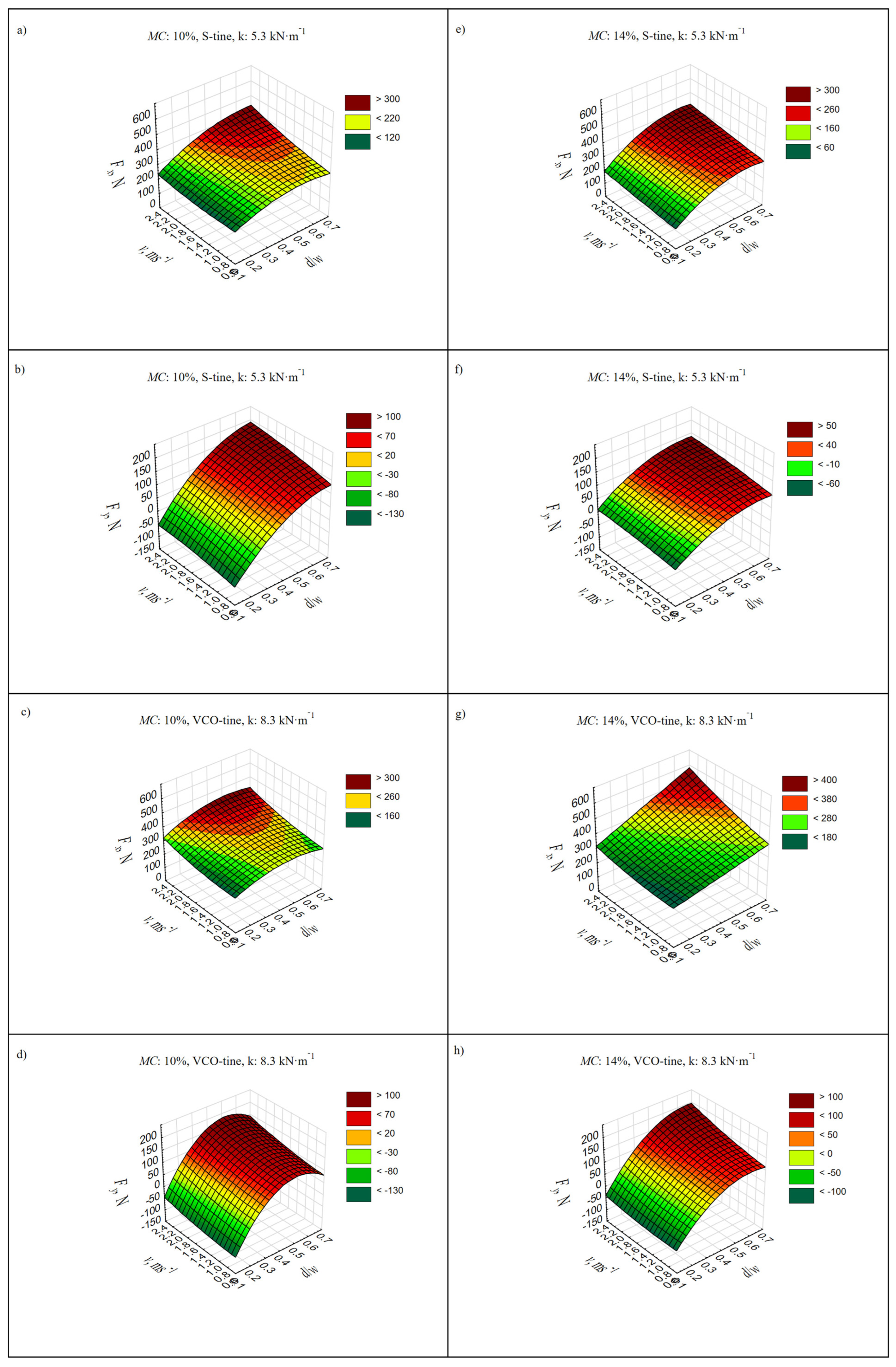 Empirical Models for Estimating Draught and Vertical