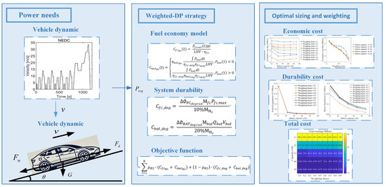 Weighting Optimization for Fuel Cell Hybrid Vehicles: Lifetime ...