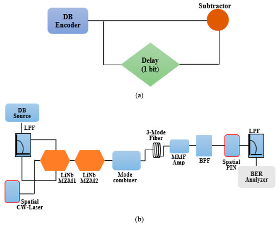 Performance Optimization of 120 Gbps–120 GHz Hybrid MDM-FSO Utilizing ...