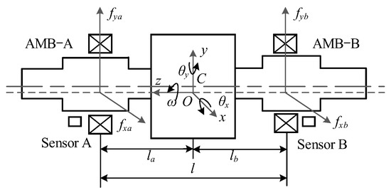 Rotor Unbalanced Vibration Control of Active Magnetic Bearing High ...