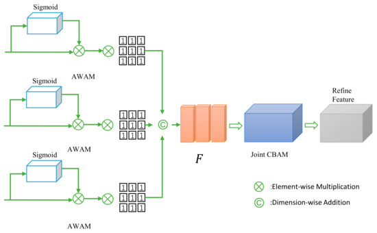 Gaze Estimation Based on a Multi-Stream Adaptive Feature Fusion Network