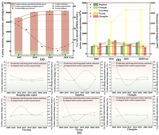 Spatiotemporal Variation and Driving Mechanisms of Carbon