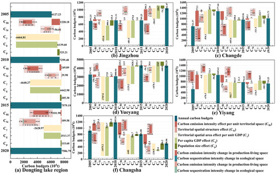 Spatiotemporal Variation and Driving Mechanisms of Carbon Budgets in ...