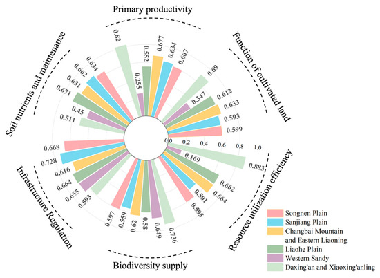 Comprehensive Evaluation of Cultivated Land Quality in Black Soil of ...
