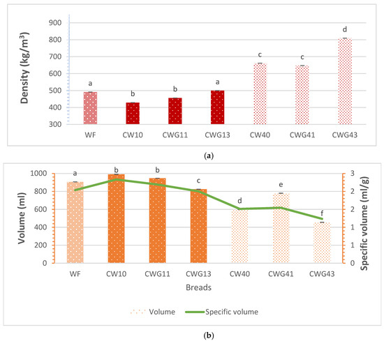 Effect of Cassava Flour and Ginger Powder Addition on Physicochemical ...