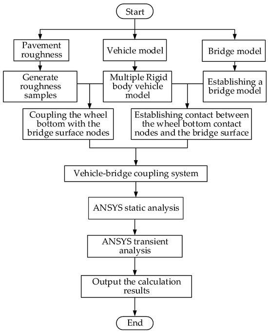 Analysis of Vehicle–Bridge Coupling Vibration for Corrugated