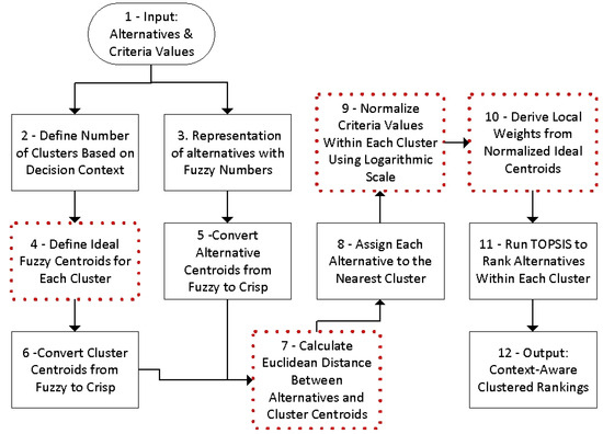Adaptive Cluster-Based Normalization for Robust TOPSIS in Multicriteria ...