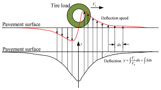 Evaluation of Deflection Errors in Traffic Speed Deflectometer ...