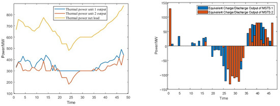 Optimal Dispatch of Multi-Coupling Systems Considering Molten Salt