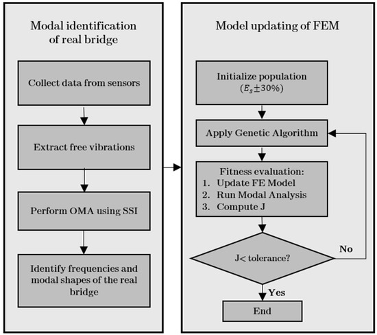 Genetic Algorithm-Based Model Updating in a Real-Time Digital Twin for ...