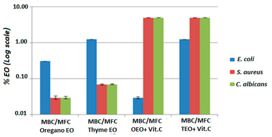 Synergistic Antimicrobial Activity of Essential Oils and Vitamin C ...