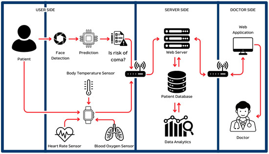 Practical Implementation: Best Practices for Wearable Integration - visual representation