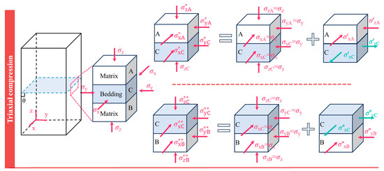 Numerical Study of the Mechanical Properties and Failure