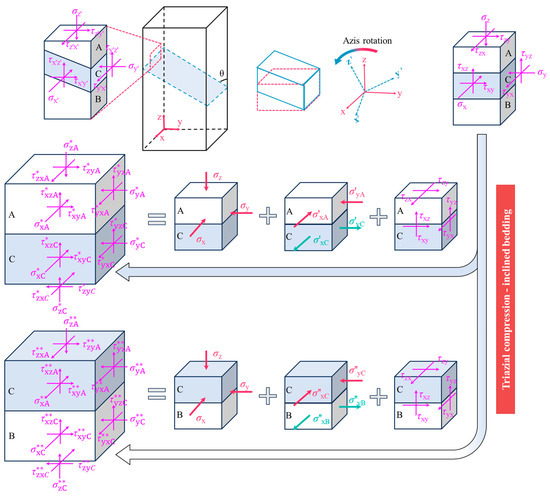 Numerical Study of the Mechanical Properties and Failure