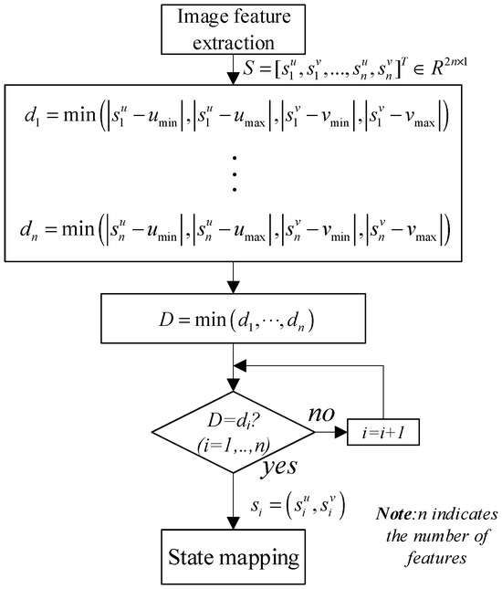 Deep Reinforcement Learning-Based Uncalibrated Visual Servoing Control ...