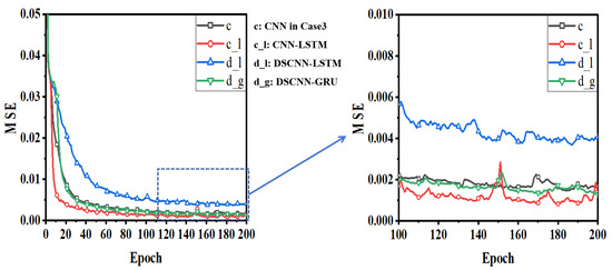 A Hybrid DSCNN-GRU Based Surrogate Model for Transient Groundwater Flow ...