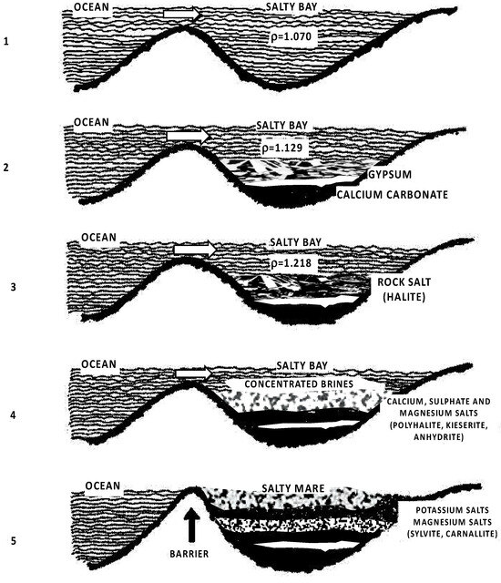 A Review of Evaporite Beds Potential for Storage Caverns