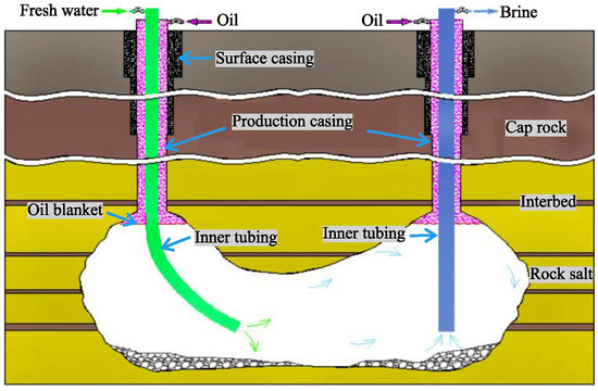 A Review of Evaporite Beds Potential for Storage Caverns