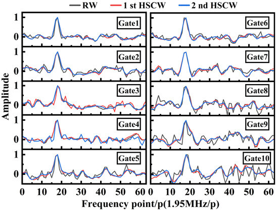 Research on Spectral Leakage Suppression Method of Coherent Wind Lidar ...
