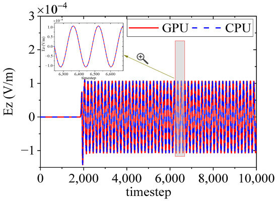 Novel Research on a Finite-Difference Time-Domain Acceleration