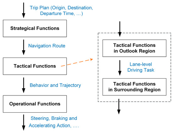 A Graph-Based Method for Tactical Planning of Lane-Level Driving Tasks ...
