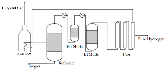 Comparative Life Cycle Assessment of Hydrogen Production via Biogas ...