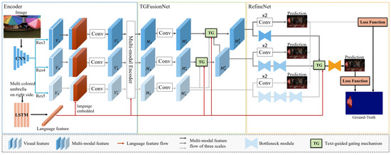 Text-Guided Refinement for Referring Image Segmentation