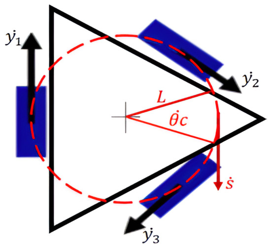 Design and Development of an Omnidirectional Three-Wheeled Industrial ...
