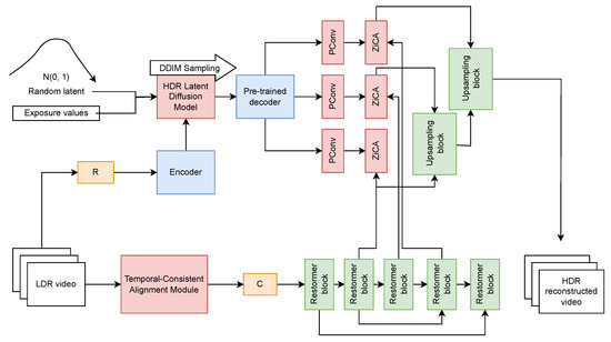 A Review Toward Deep Learning for High Dynamic Range Reconstruction
