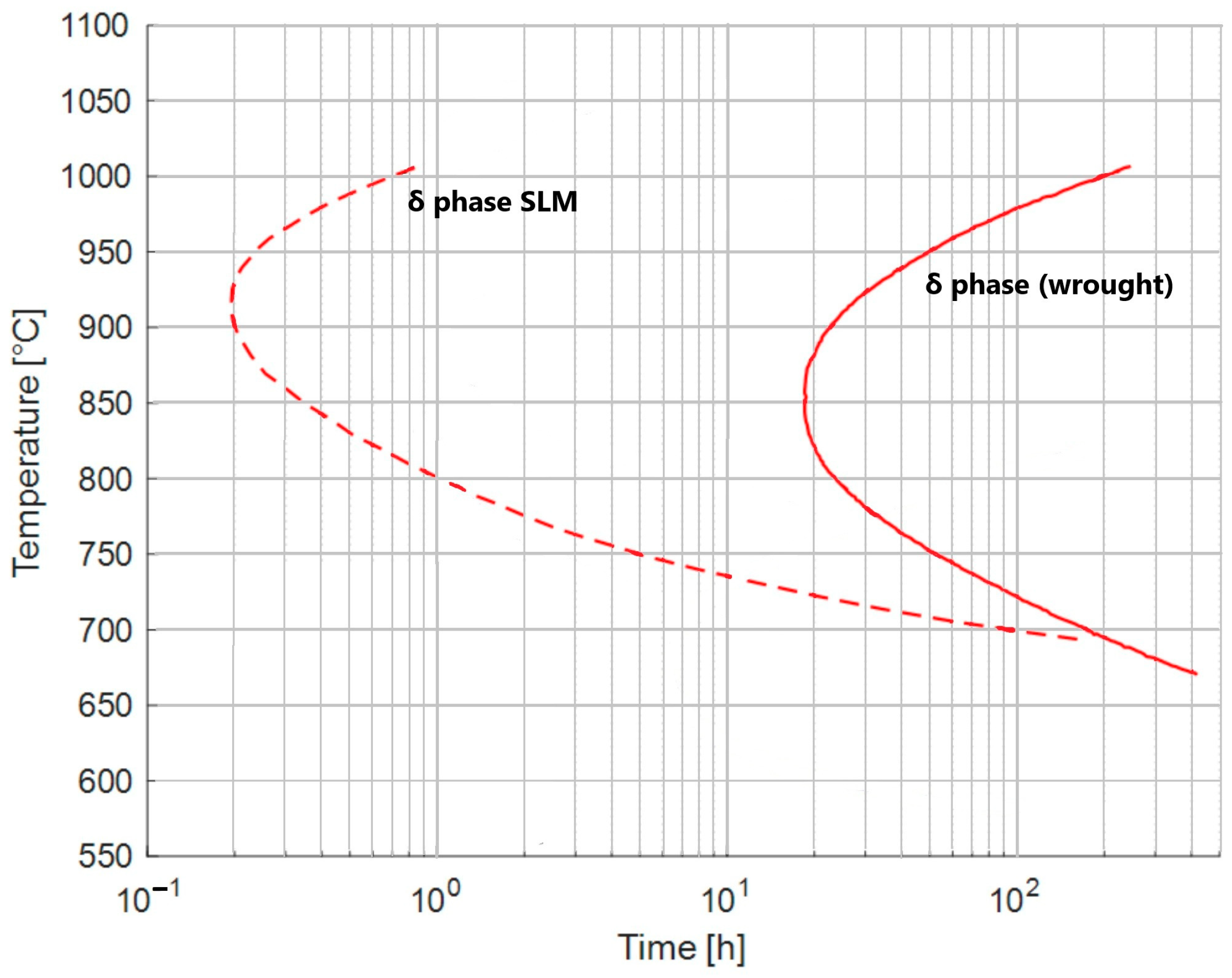Ｚ Selective Laser-Melted Alloy 625: Optimization of Stress